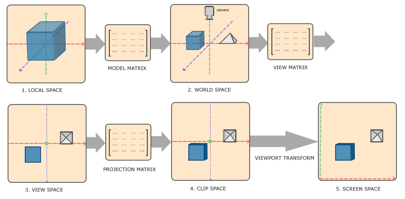 OpenGL（七）坐标系统(Coordinate Systems)-灵码CV